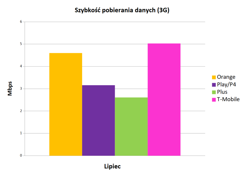 Internet mobilny w Polsce   szybkoÅÄ pobierania danych 3G